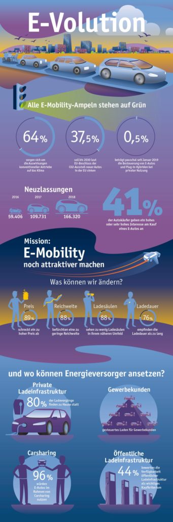 E-Mobilität Infografik